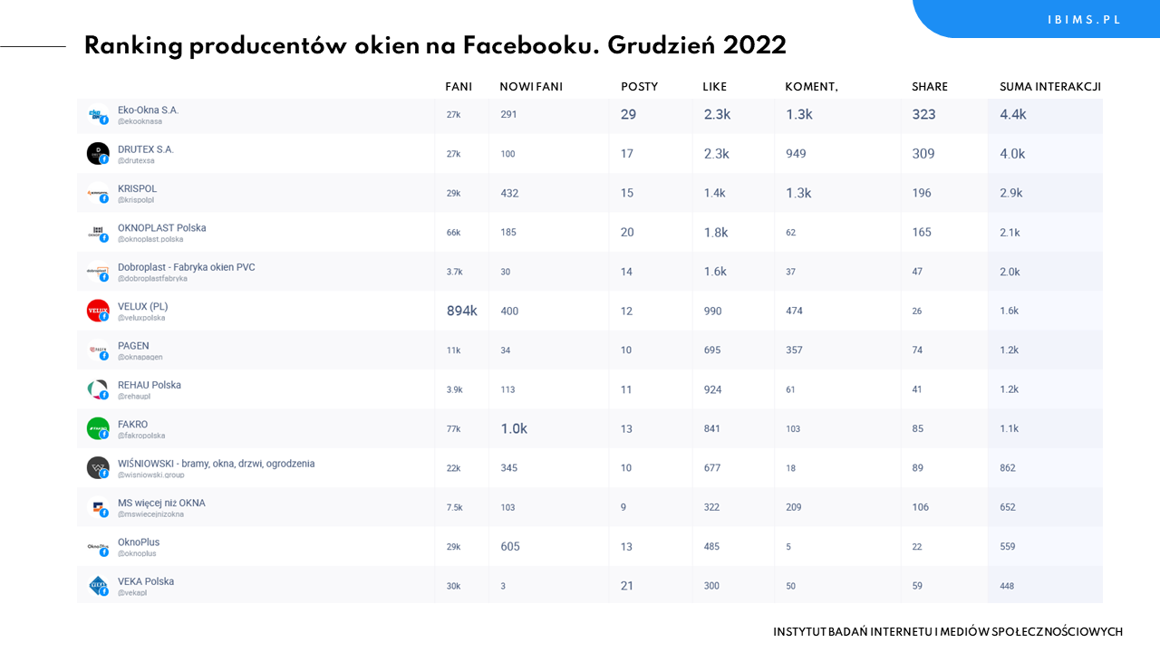 producenci okien facebook ranking grudzien 2022