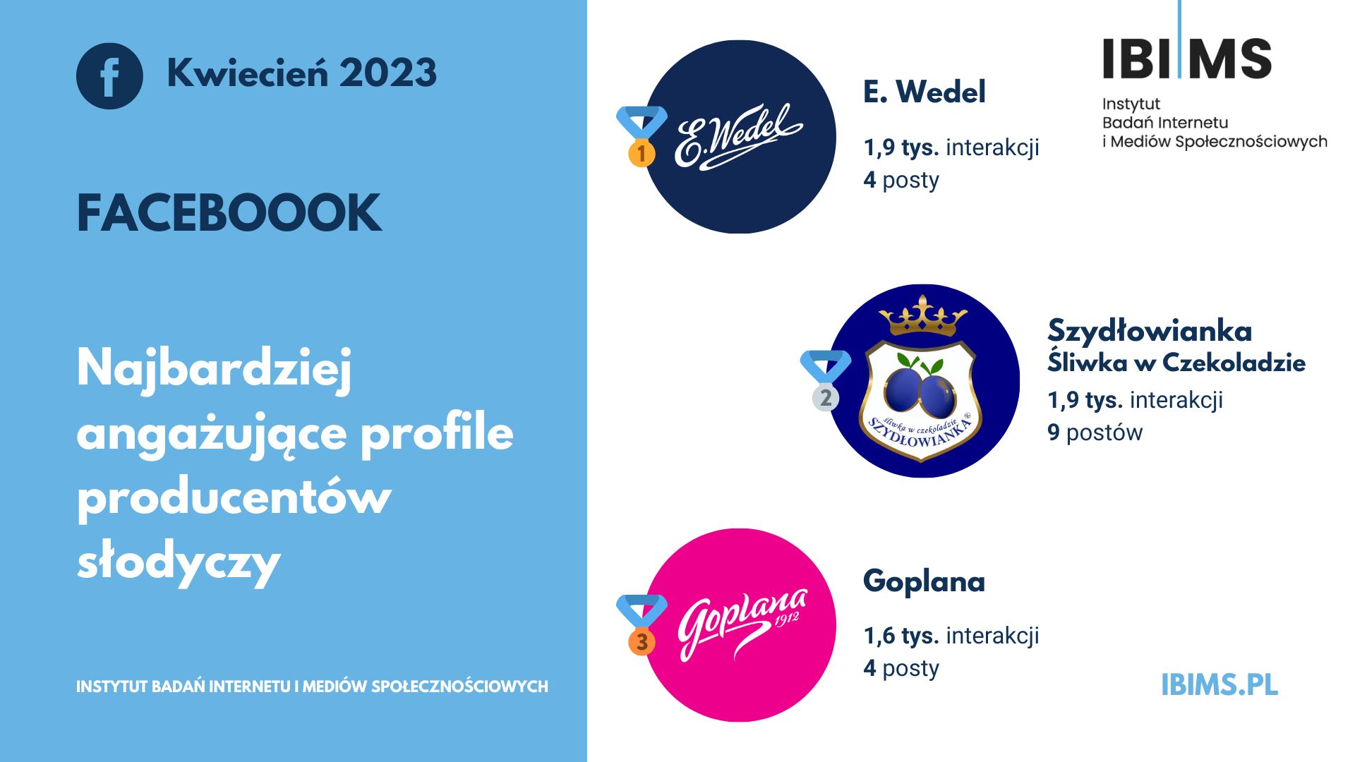 producenci slodyczy ranking facebook kwiecien 2023 top3