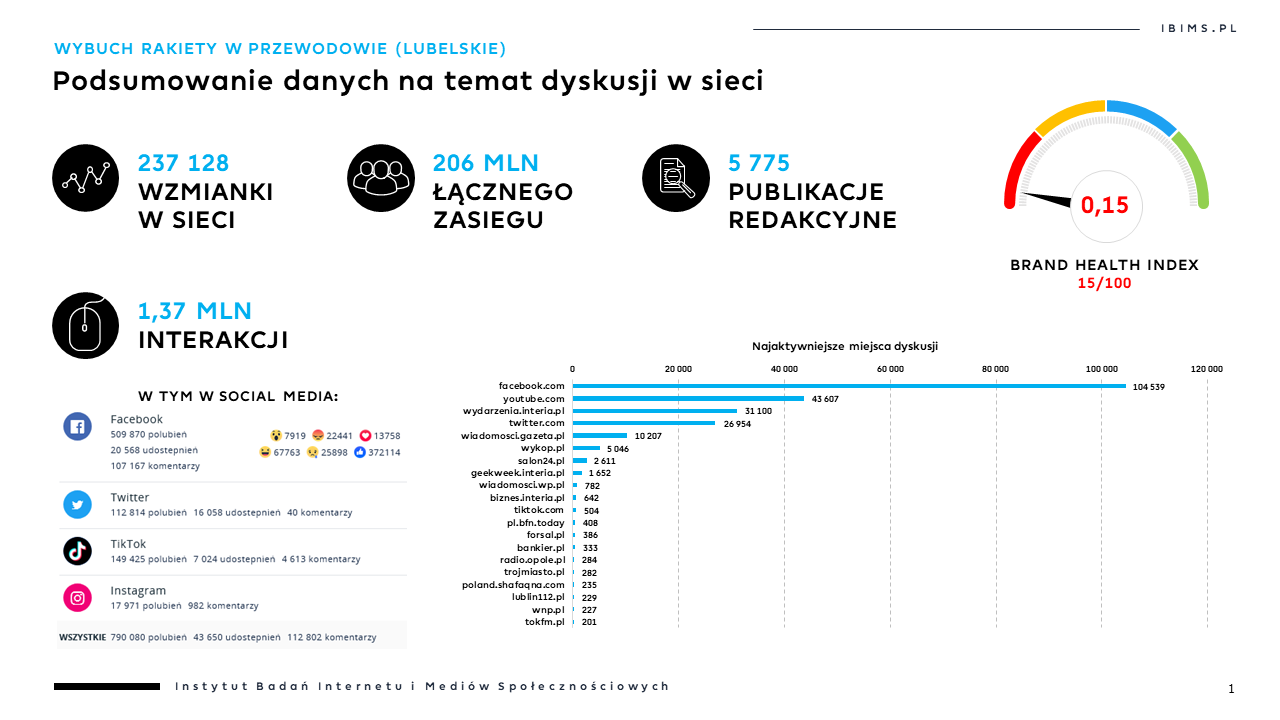 przewodow wybuch rakiety dyskusje w sieci