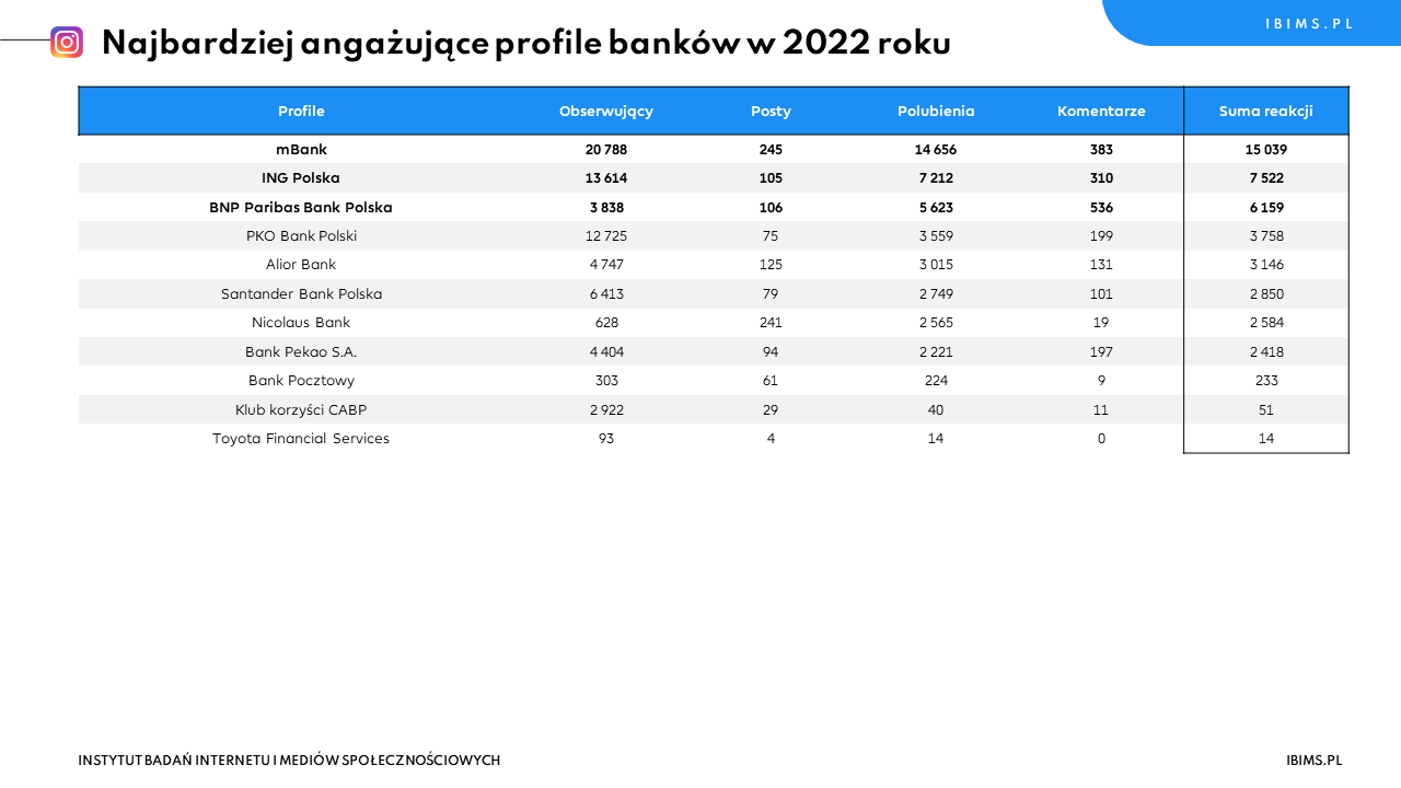 ranking roczny bankow instagram