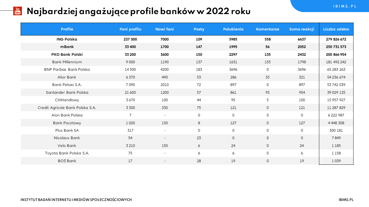 ranking roczny bankow youtube