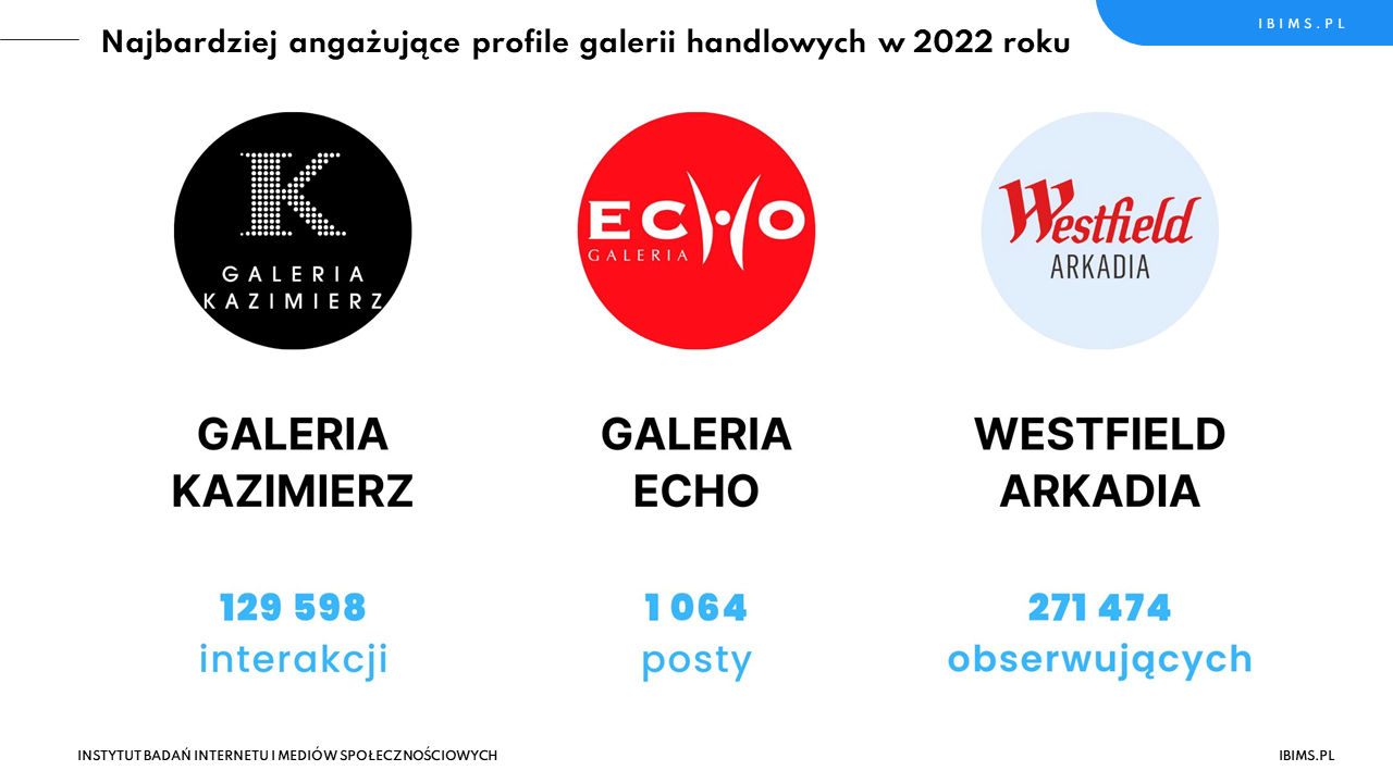 ranking roczny galerii handlowych facebook top 3