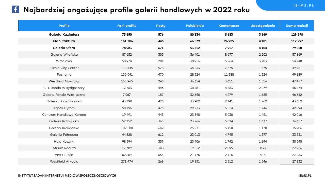 ranking roczny galerii handlowych facebook