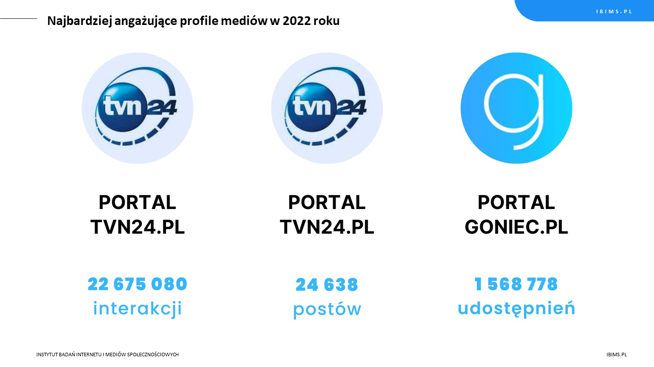 ranking roczny media facebook 2022 top 3