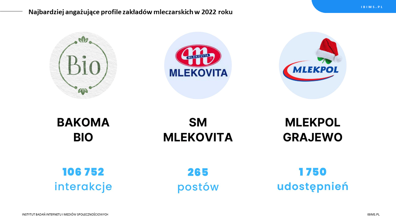 ranking roczny mleczarnie facebook 2022 top 3