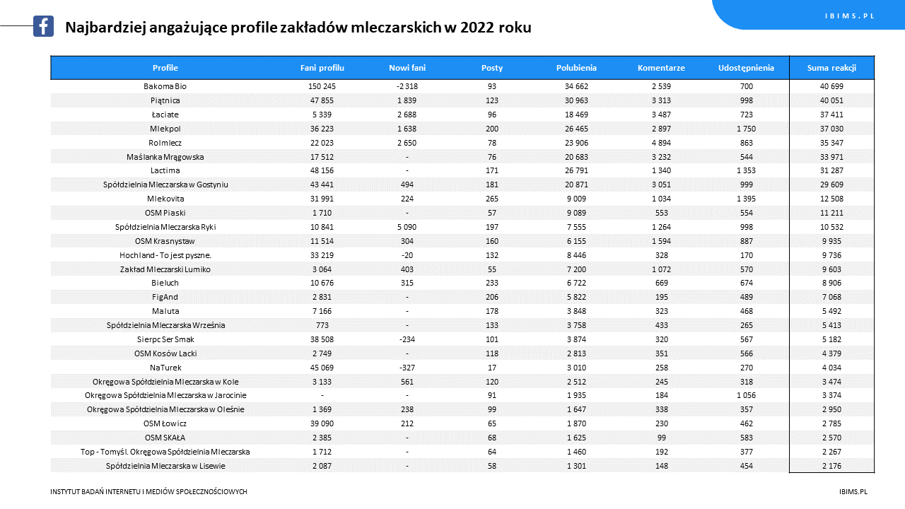 ranking roczny mleczarnie facebook 2022