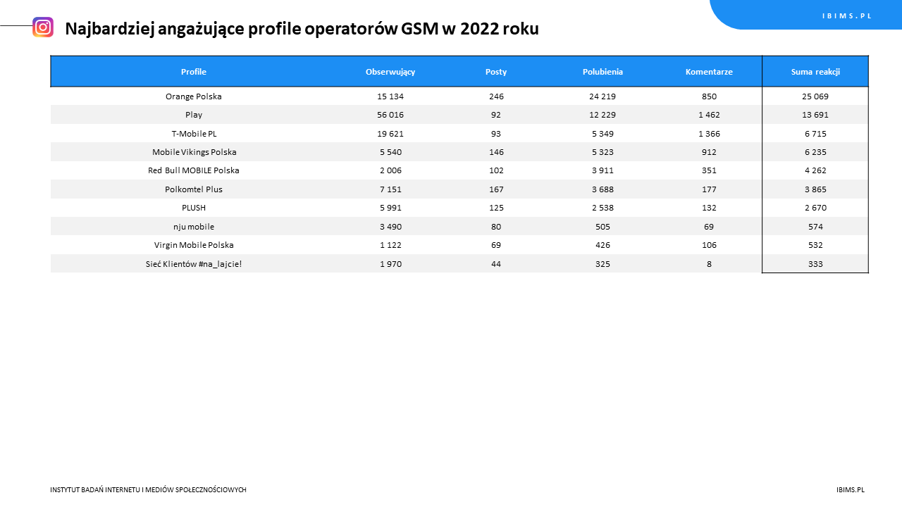 ranking roczny operatorzy gsm instagram