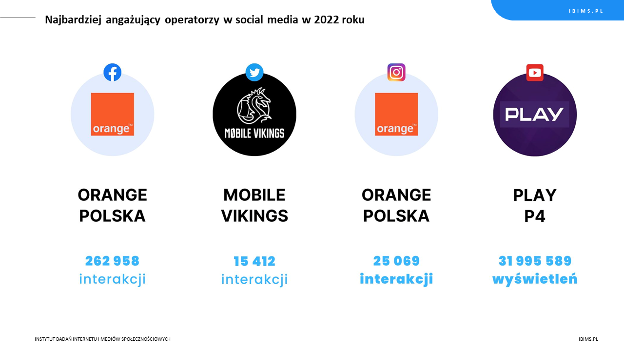 ranking roczny operatorzy gsm social media top 3