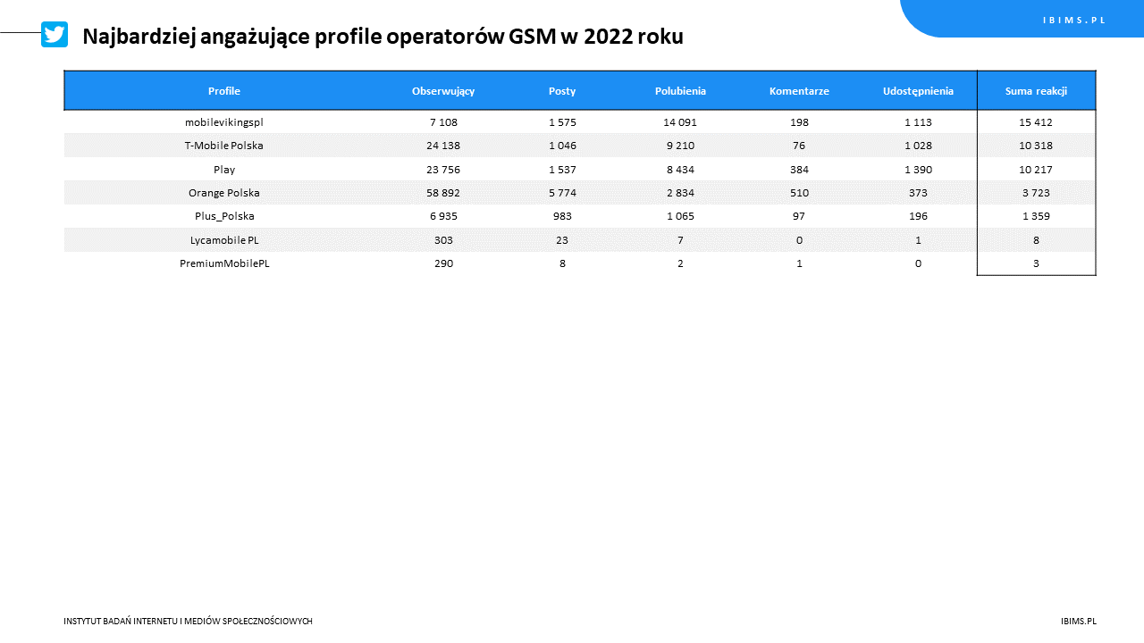 ranking roczny operatorzy gsm twitter