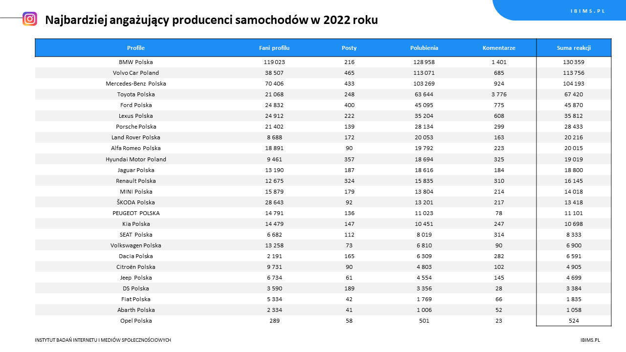 ranking roczny producenci samochodow instagram