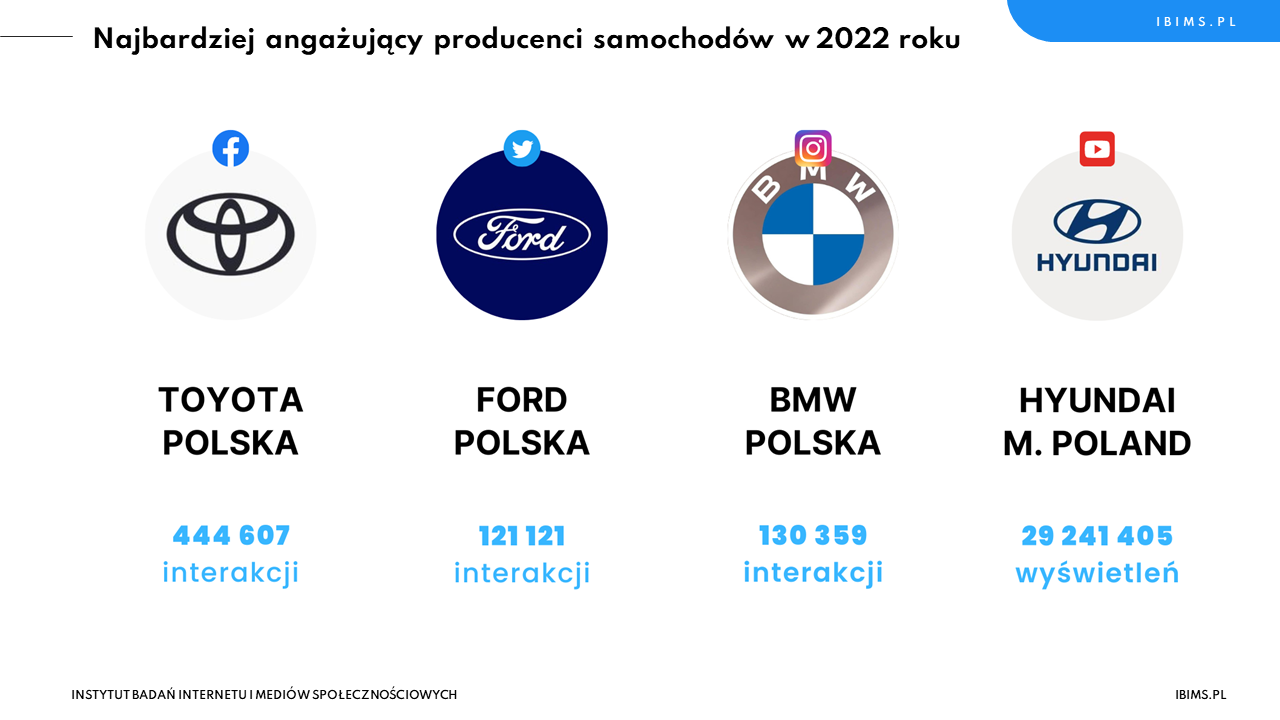 ranking roczny producenci samochodow social media top 4