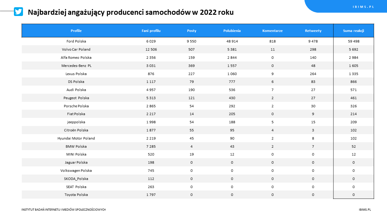 ranking roczny producenci samochodow twitter