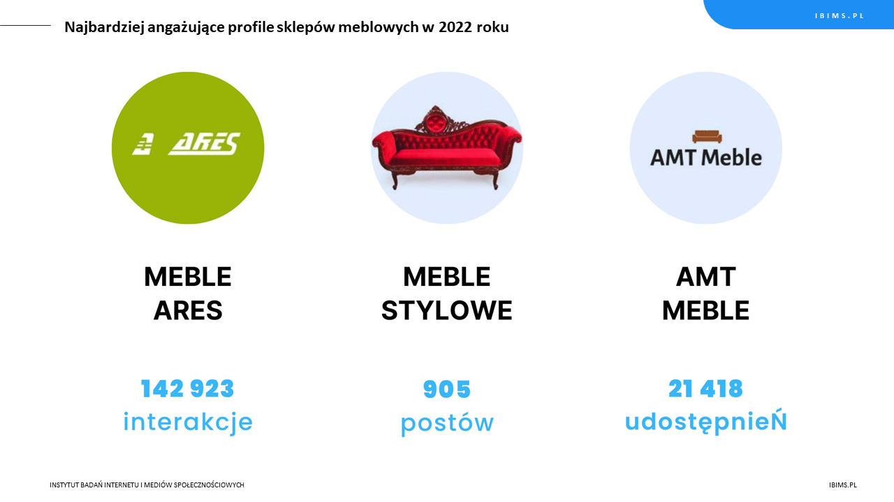 ranking roczny sklepy meblowe facebook 2022 top 3