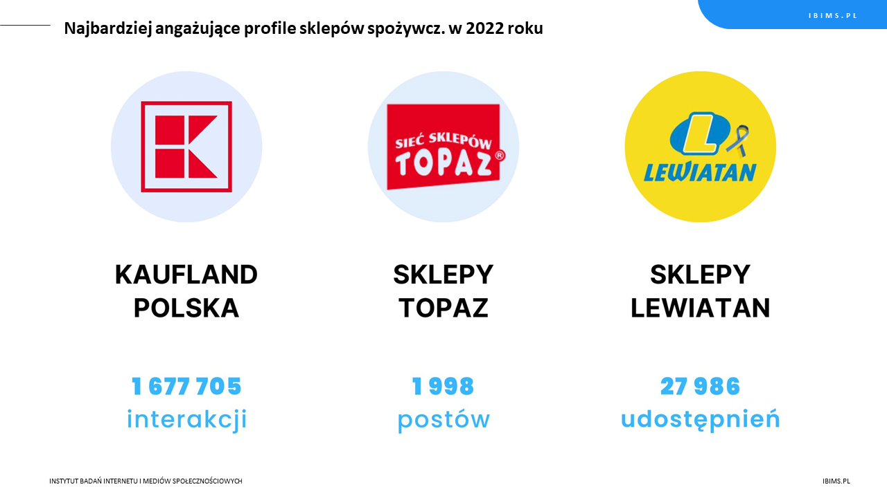 ranking roczny sklepy spozywcze facebook 2022 top 3