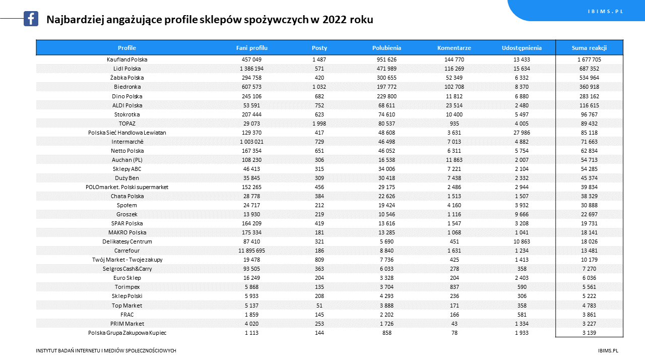 ranking roczny sklepy spozywcze facebook 2022