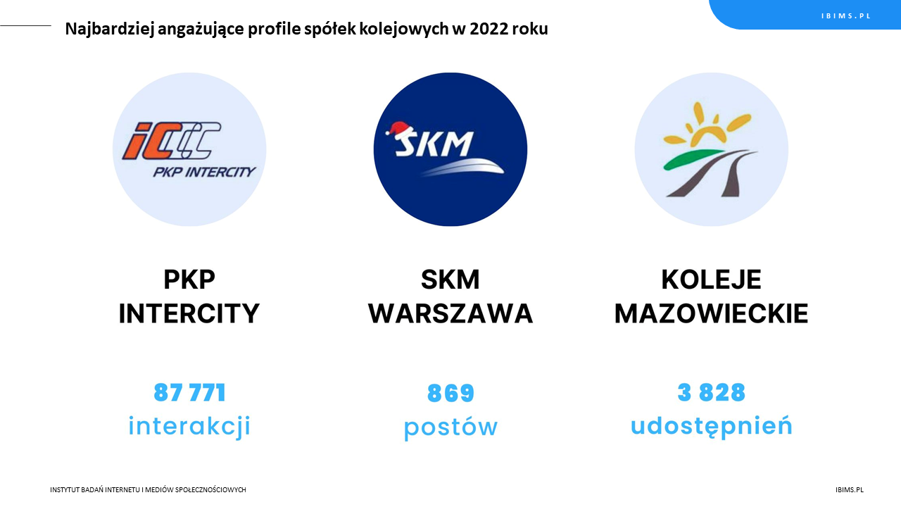 ranking roczny spolki kolejowe facebook top 3