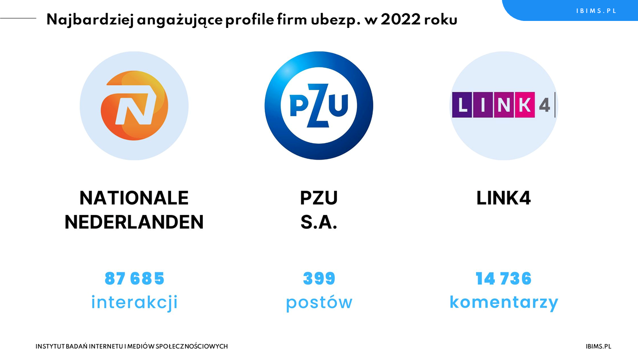 ranking roczny ubezpieczycieli top 3