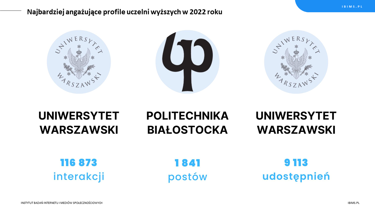 ranking roczny uczelnie wyzsze facebook top 3