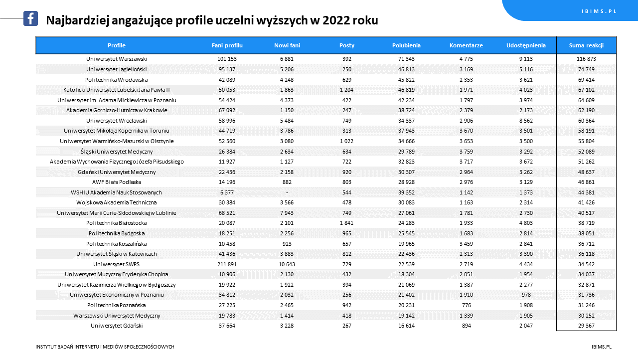 ranking roczny uczelnie wyzsze facebook