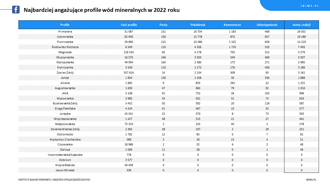 ranking roczny wody mineralne facebook 2022