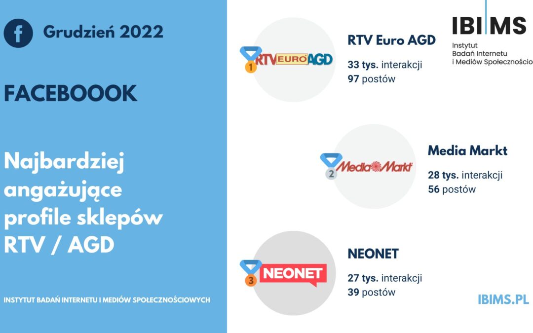 Popularność sklepów RTV i AGD na Facebooku w grudniu 2022 r. RTV Euro AGD na 1. miejscu