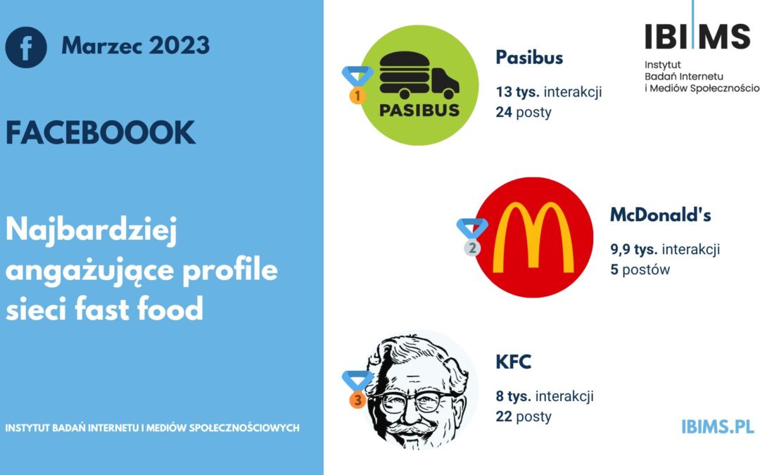 Popularność sieci fast food na Facebooku w marcu 2023 r. Pasibus zwycięzcą rankingu