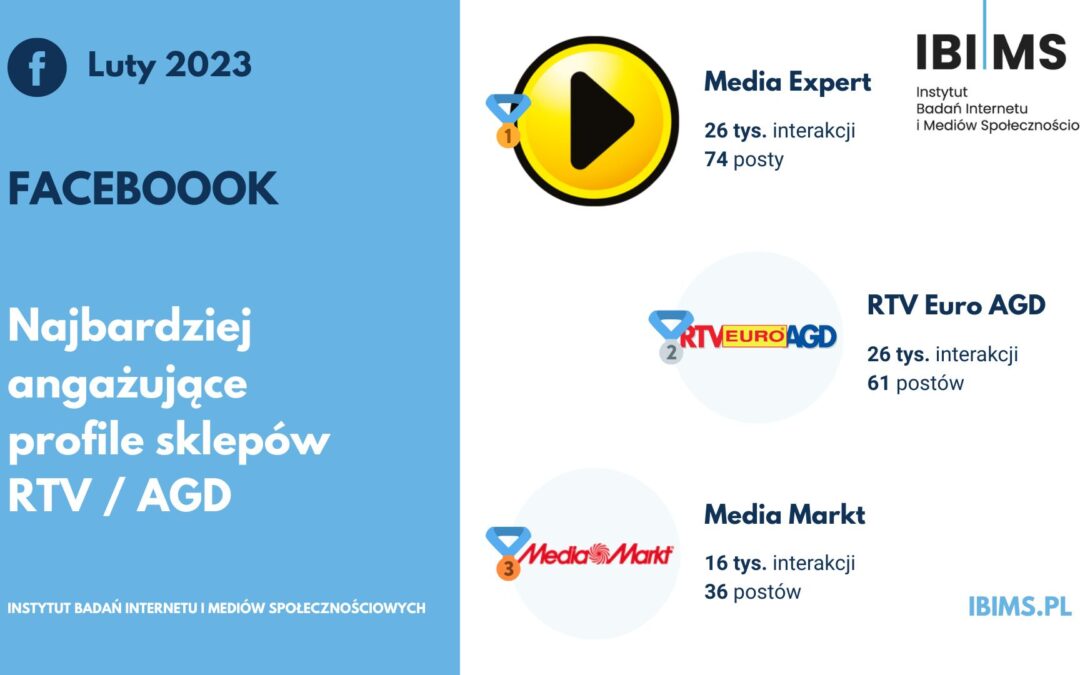 Popularność sklepów RTV i AGD na Facebooku w lutym 2023 r. Media Expert na 1. miejscu