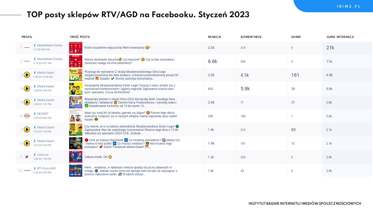 sklepy rtv agd facebook ranking styczen 2023 posty