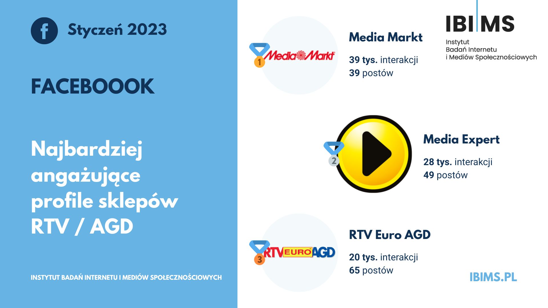 sklepy rtv agd facebook ranking styczen 2023 top3