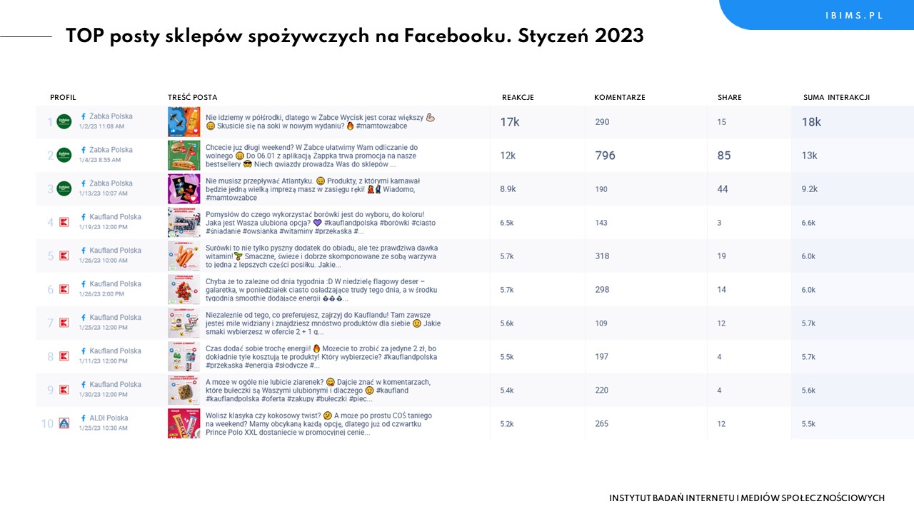 sklepy spozywcze facebook ranking styczen 2023 posty