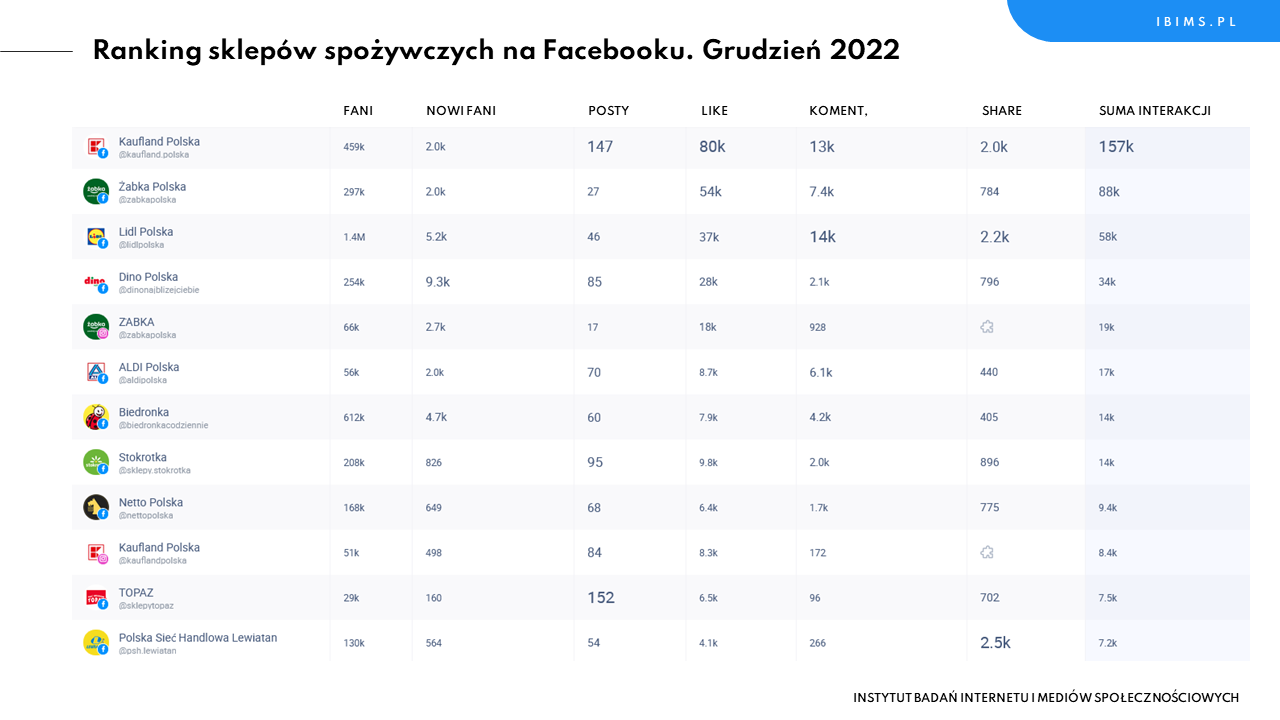 sklepy spozywcze ranking facebook grudzien 2022