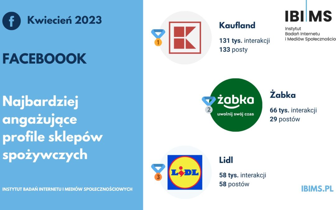 Popularność sklepów spożywczych na Facebooku w kwietniu 2023 r. Kaufland z najwyższym wynikiem