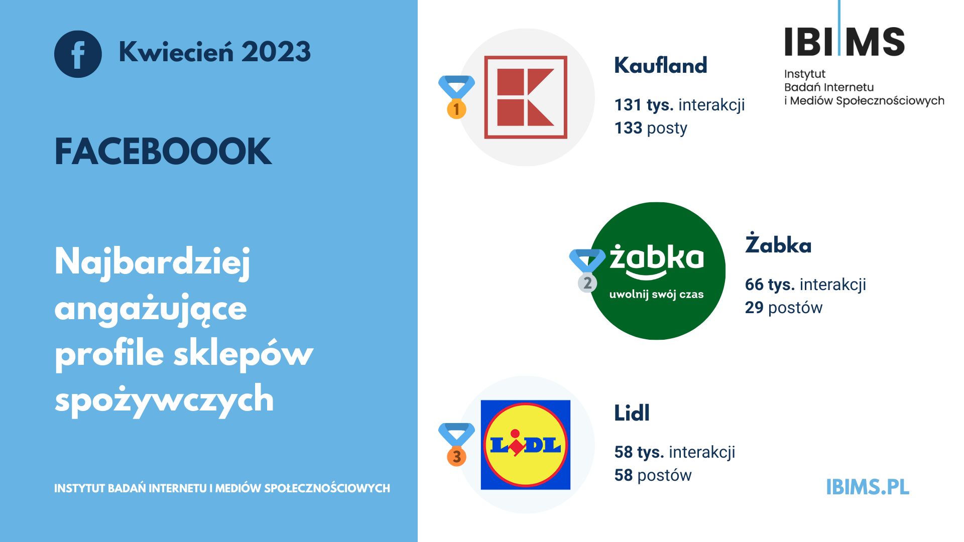 sklepy spozywcze ranking facebook kwiecien 2023 top3