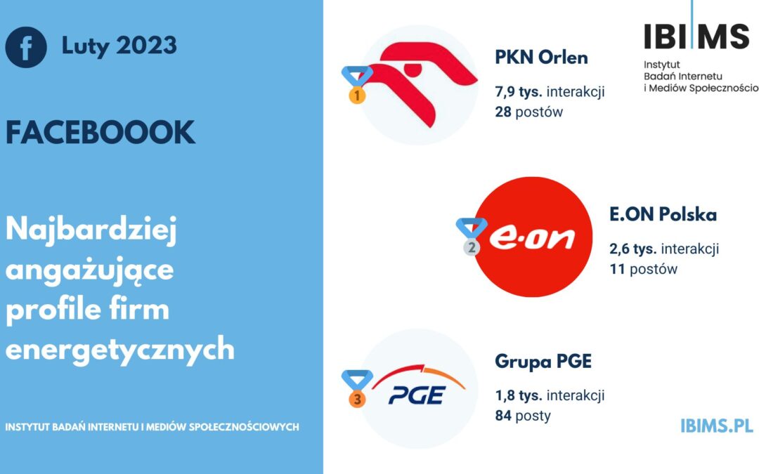 Popularność spółek energetycznych na Facebooku w lutym 2023 r. PKN Orlen deklasuje konkurencję