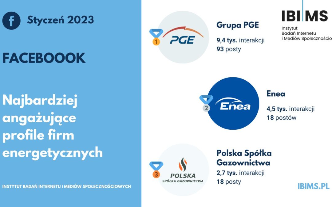 Popularność spółek energetycznych na Facebooku w styczniu 2023 r. Grupa PGE ponownie liderem