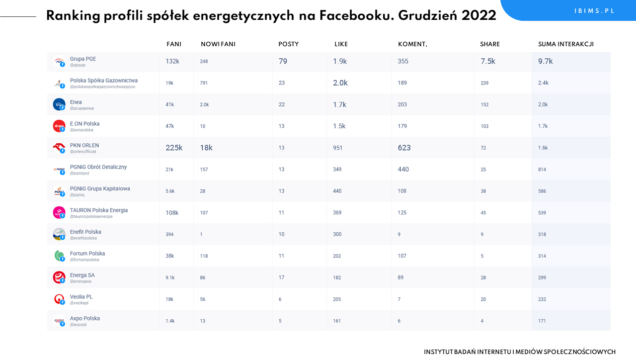 spolki energetyczne ranking facebook grudzien 2022