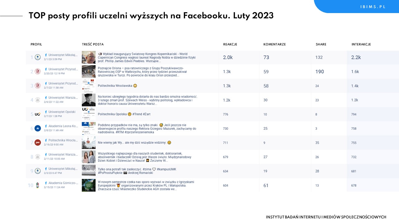 uczelnie wyzsze facebook ranking luty 2023 posty