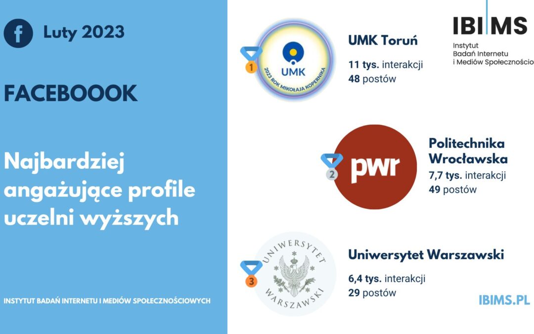 Popularność uczelni wyższych na Facebooku w lutym 2023 r. UMK w Toruniu ponownie królem zestawienia