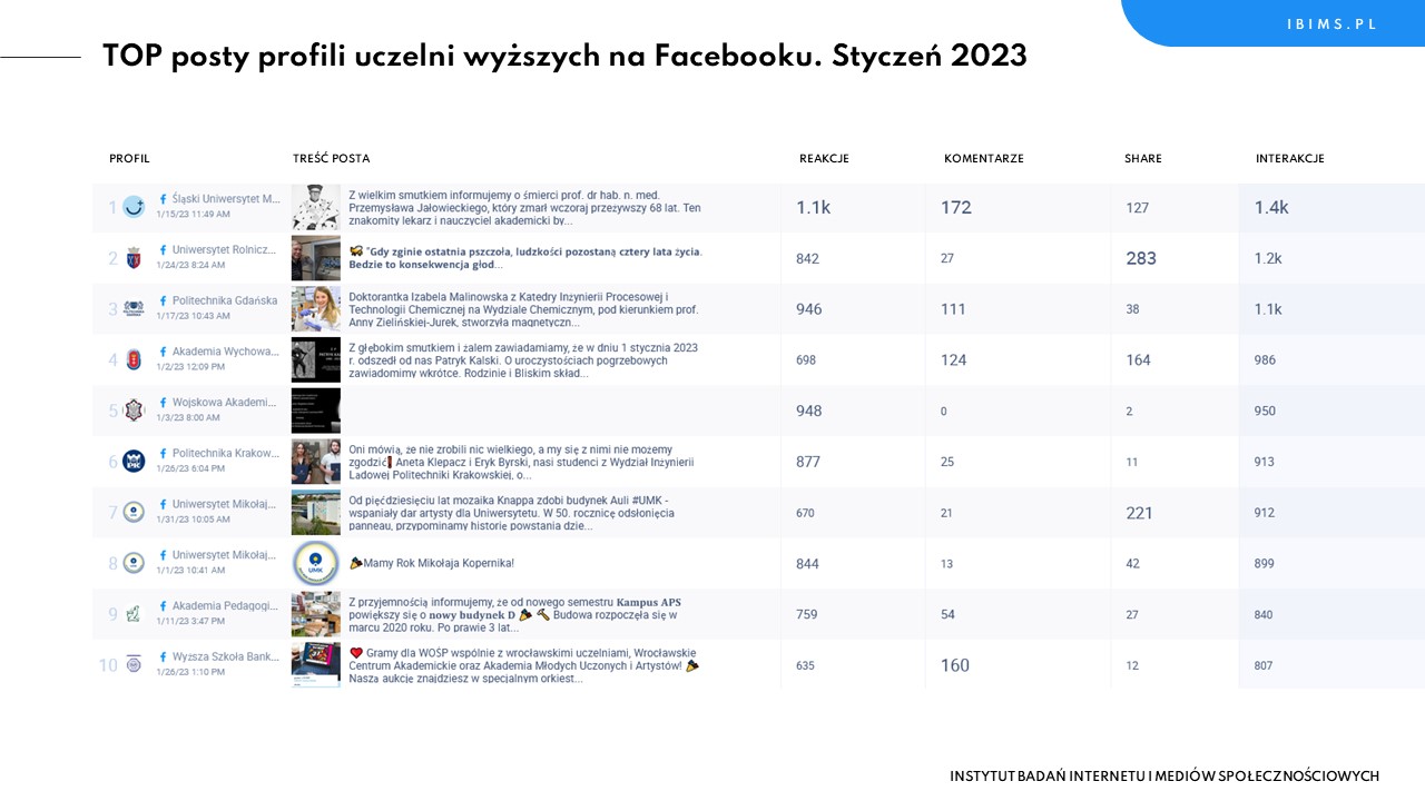 uczelnie wyzsze facebook ranking styczen 2023 posty