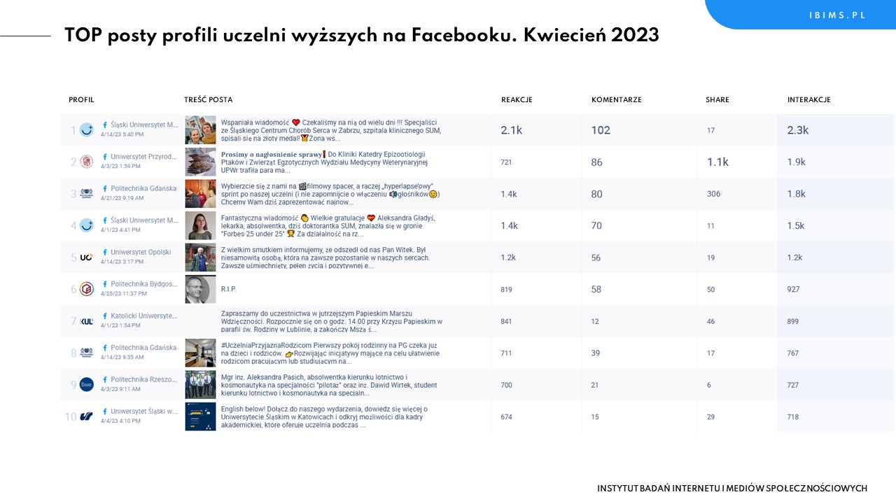 uczelnie wyzsze ranking facebook kwiecien 2023 posty