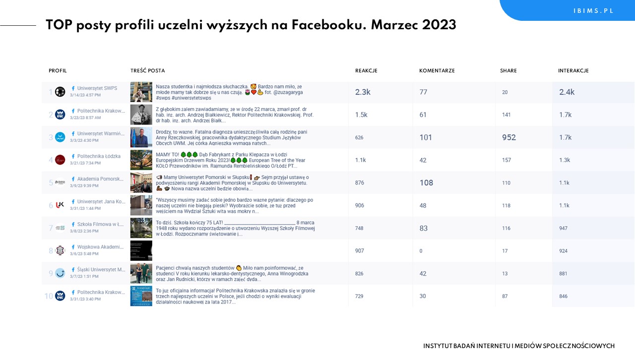 uczelnie wyzsze ranking facebook marzec 2023 posty