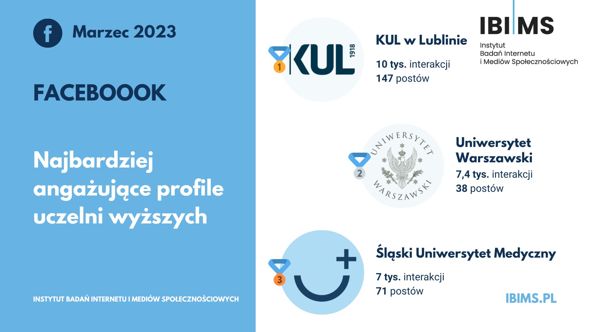 uczelnie wyzsze ranking facebook marzec 2023 top3