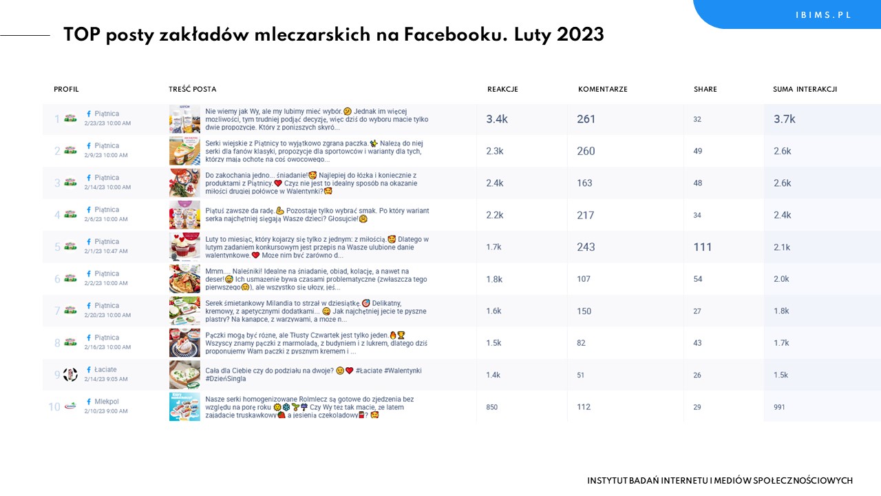 zaklady mleczarskie facebook ranking luty 2023 posty