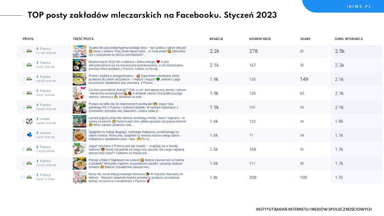 zaklady mleczarskie ranking facebook styczen 2023 posty