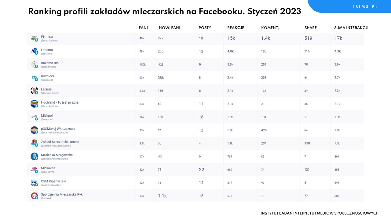 zaklady mleczarskie ranking facebook styczen 2023