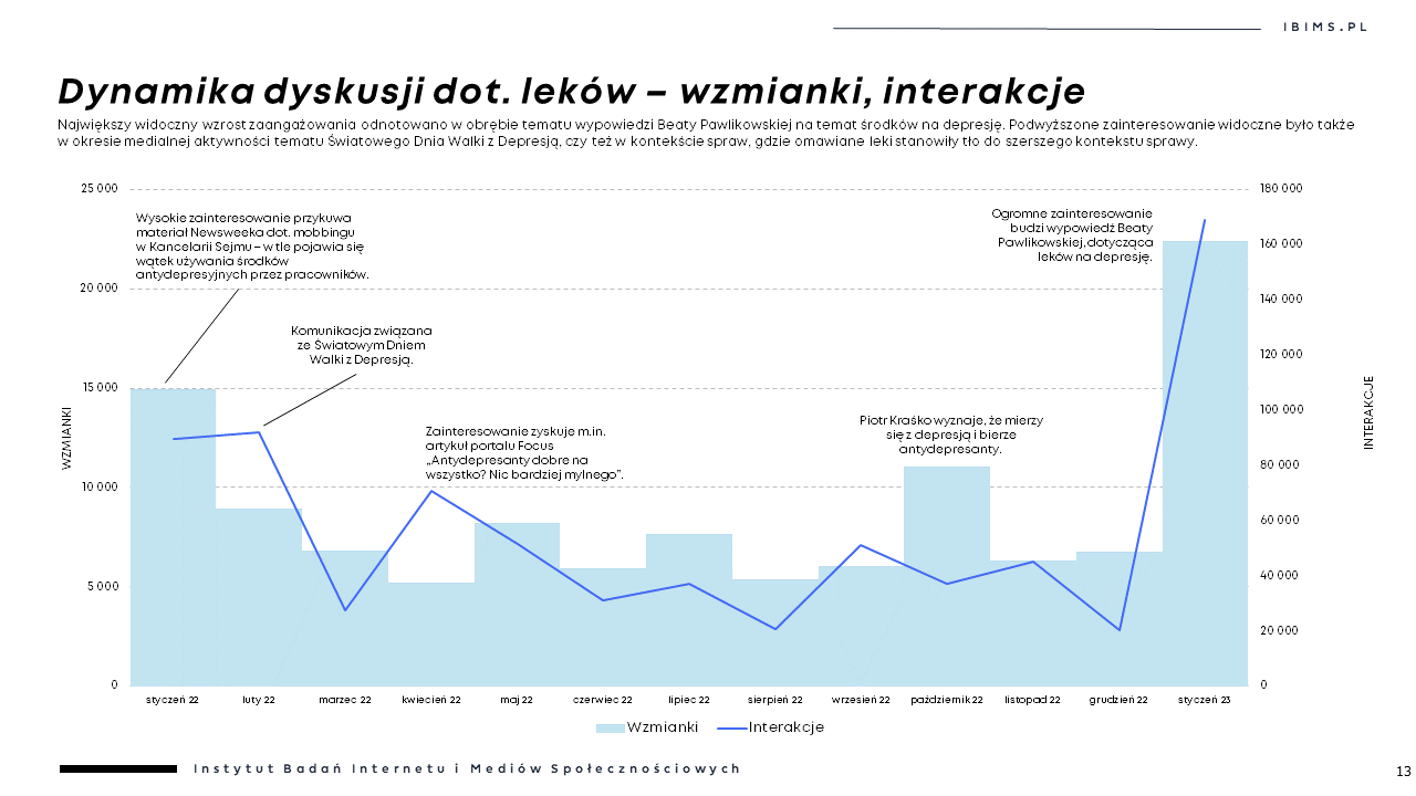 zdrowie psychiczne leki wzmianki interakcje