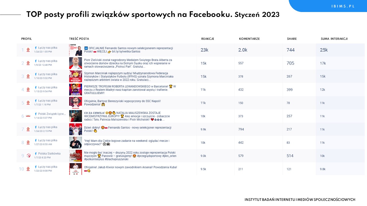 zwiazki sportowe ranking facebook styczen 2023 posty