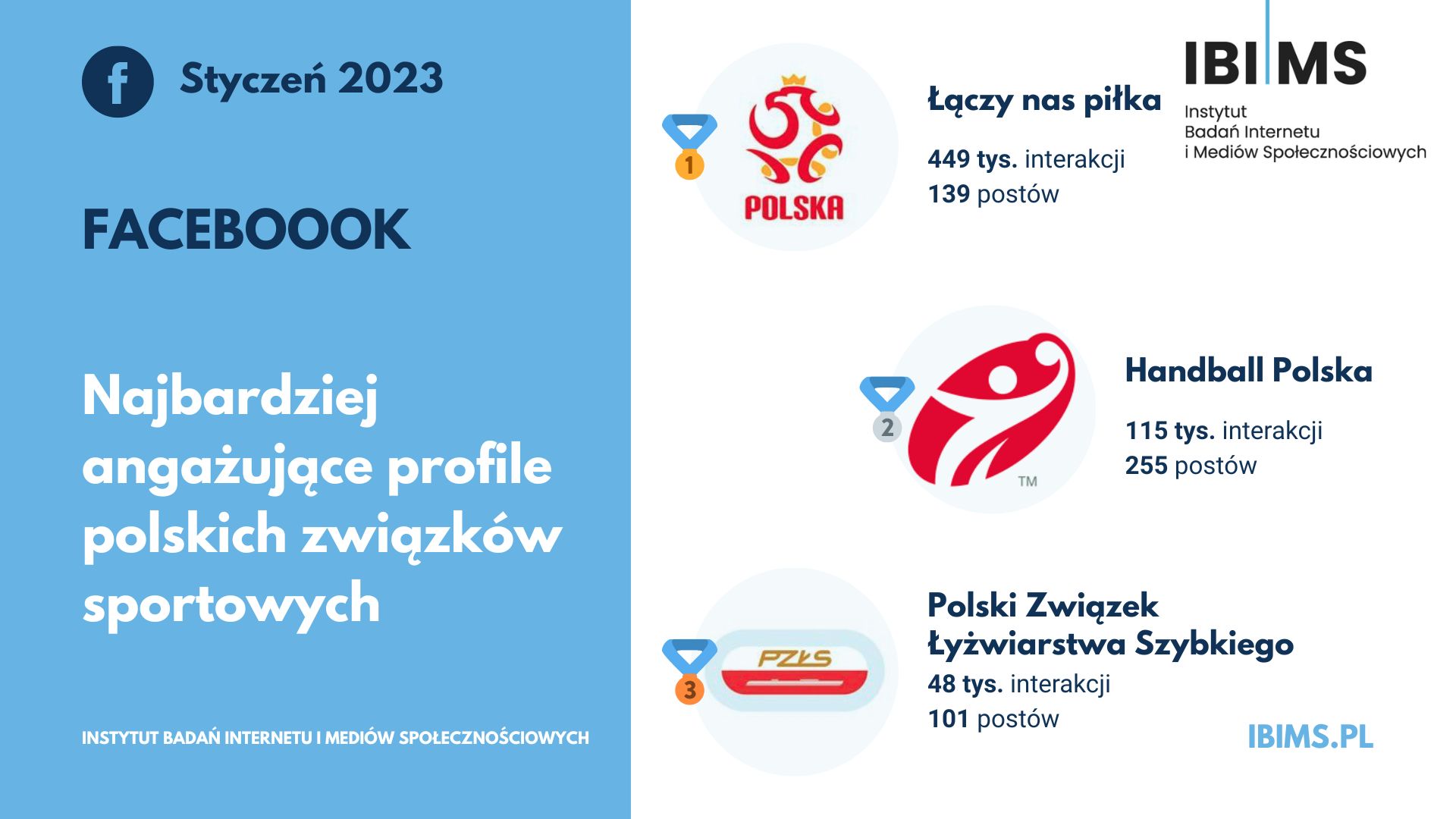 zwiazki sportowe ranking facebook