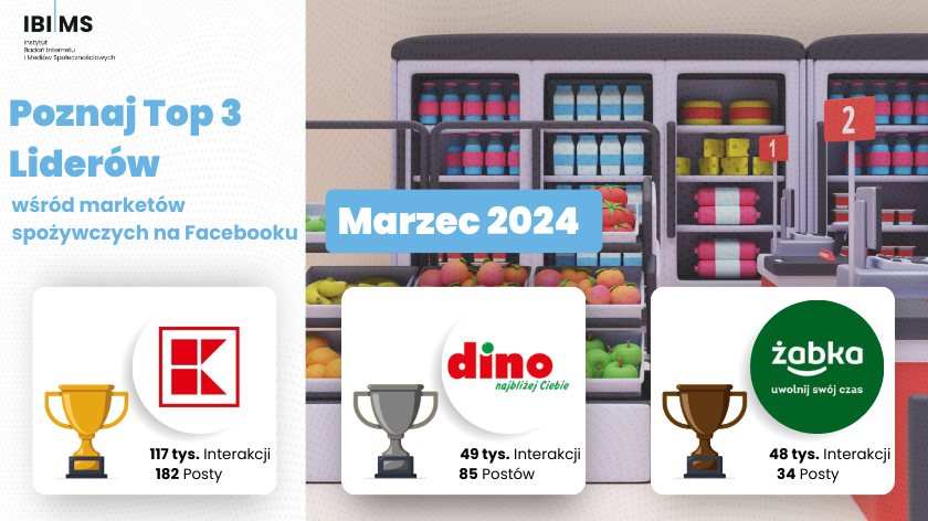 Efektywność komunikacji marketów spożywczych na Facebooku w marcu 2024