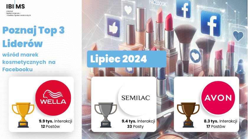 Analiza wyników komunikacji marek kosmetycznych na Facebooku – Lipiec 2024